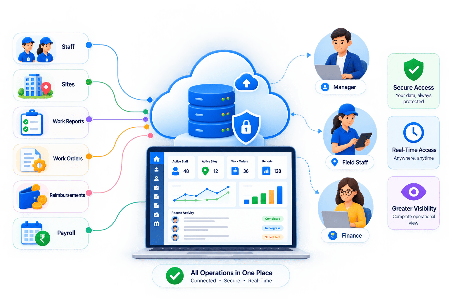 Visualization showing accelerated indent creation, RFQ distribution, and purchase order processing.